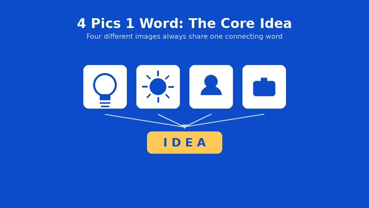 4 Pics 1 Word concept diagram showing four picture clues connecting to a single answer word.