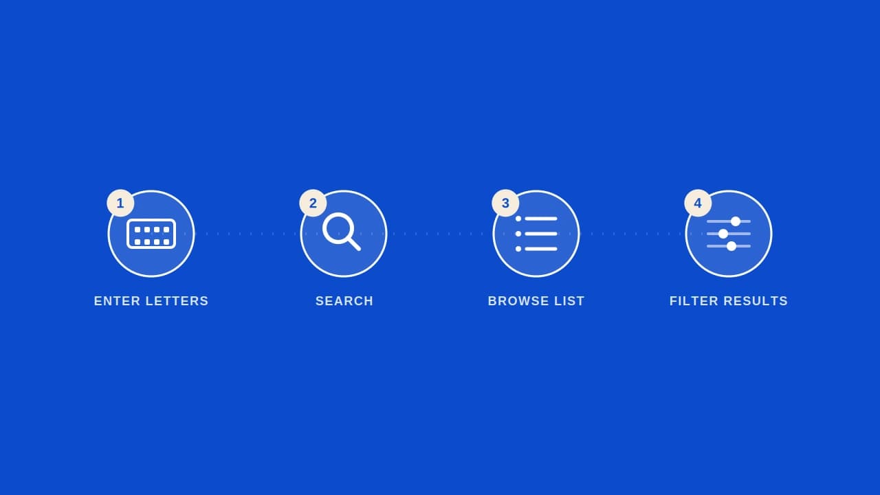 Four-step icon flow for entering letters, searching, browsing, and filtering anagram results.