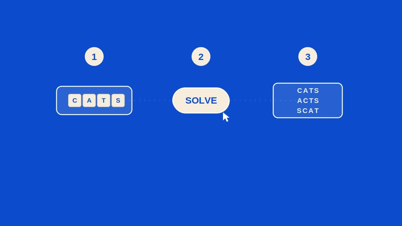 Three-step process for solving anagrams: type letters, click solve, and view word results.