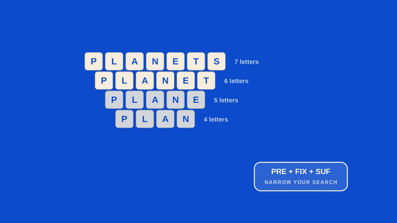 Words of decreasing letter length shown as tiles alongside a prefix and suffix search tip.