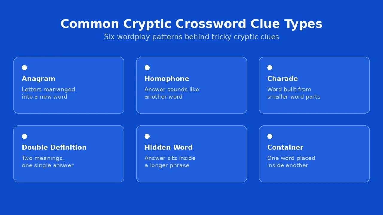 Cryptic crossword clue types including anagrams, containers, and wordplay.