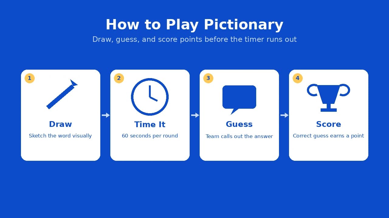 Four step Pictionary gameplay diagram showing draw, time, guess, and score round stages.