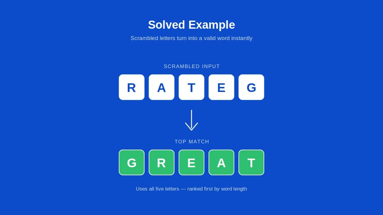 Word unscrambler example turning the scrambled letters RATEG into the word GREAT.