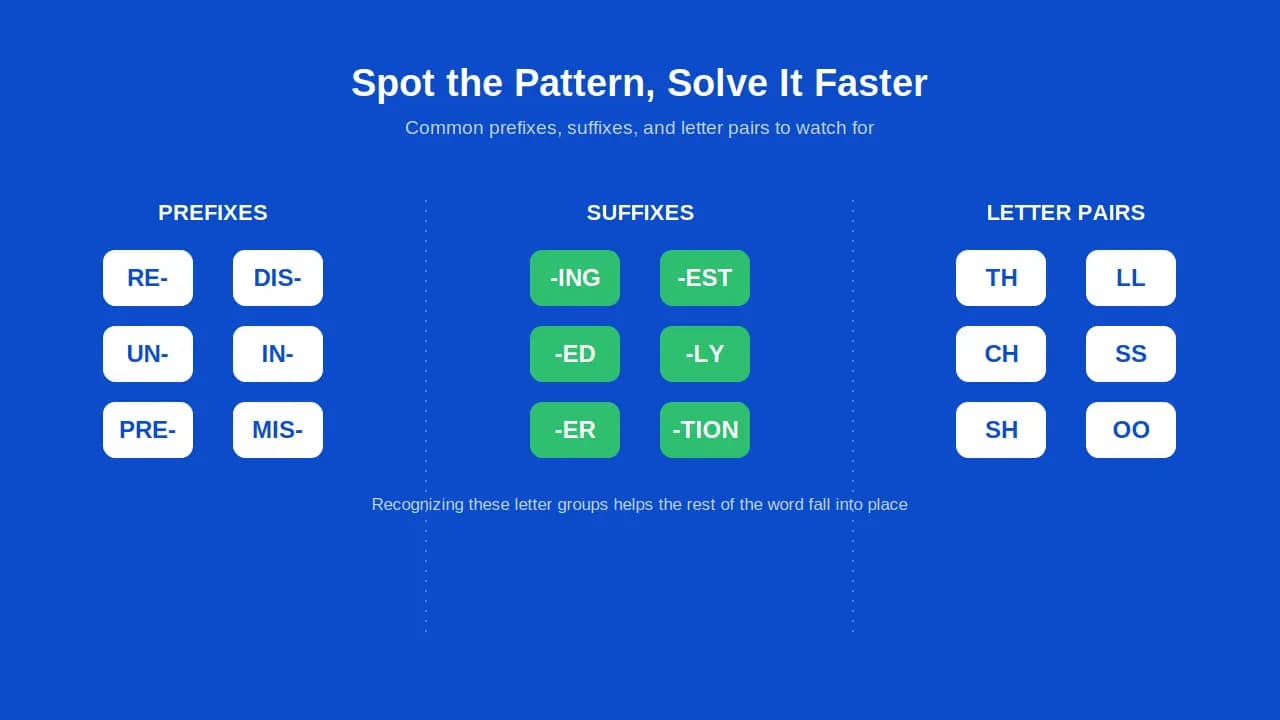 Common prefixes, suffixes, and letter pairs that help unscramble jumbled words faster.