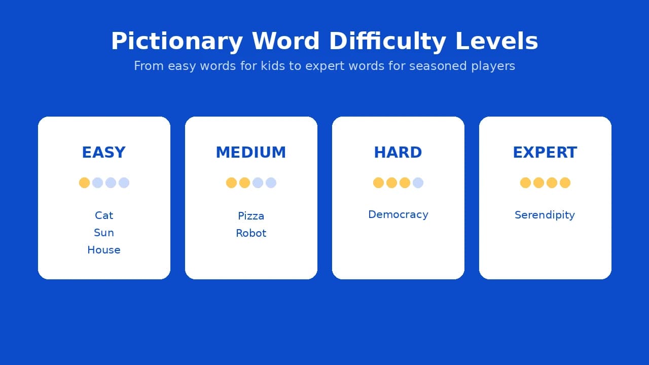 Pictionary word difficulty chart comparing easy, medium, hard, and expert level drawing words.