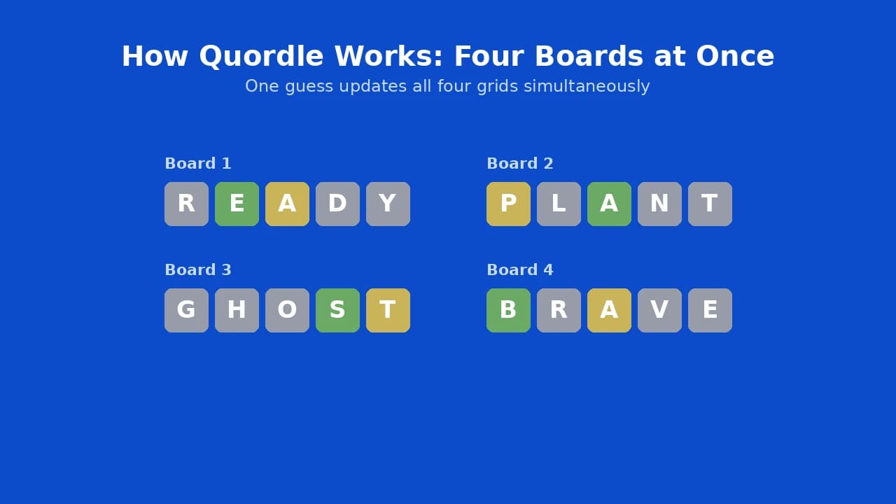 Four Quordle boards solved simultaneously with one five-letter word guess.