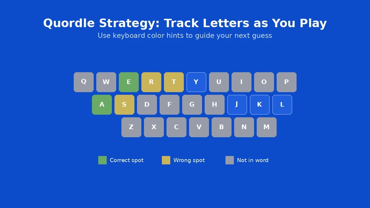 Quordle keyboard color tracking strategy for guessing five-letter word answers.