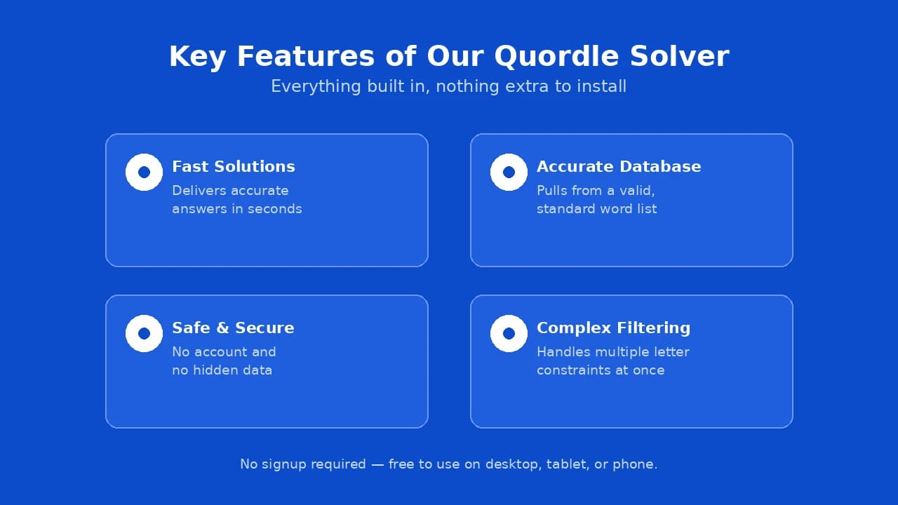 Quordle solver features including fast results, accurate word database, and filtering.