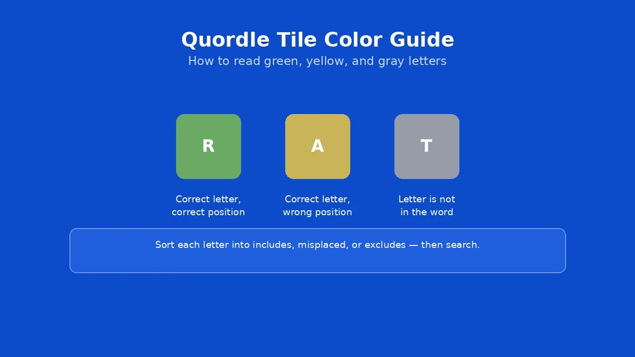 Green, yellow, and gray tile meanings for solving Quordle puzzle guesses.