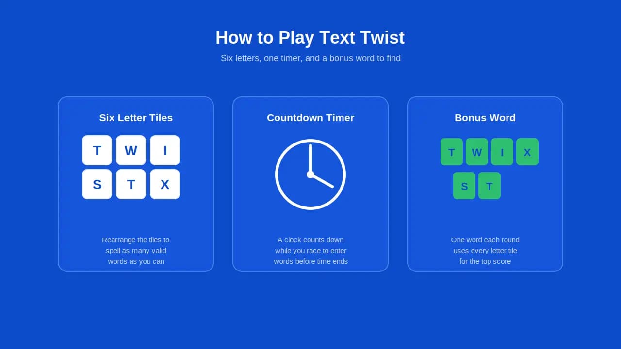 Text Twist game rules showing six letter tiles, a countdown timer, and the bonus word.