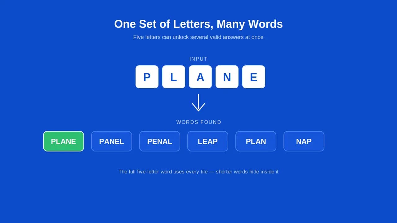 Word unscrambler example turning the letters PLANE into PANEL, PENAL, LEAP, and PLAN.