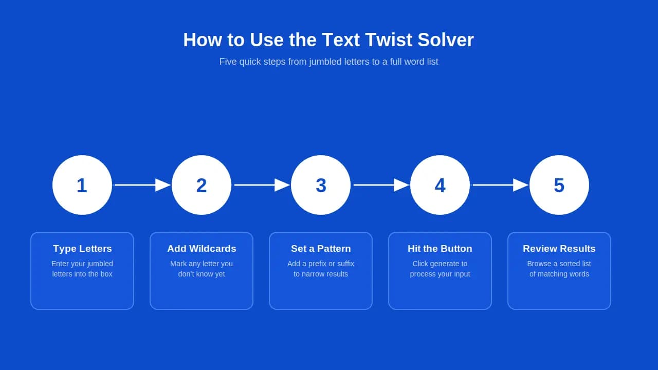 Five-step guide to using a Text Twist solver to unscramble letters into words.