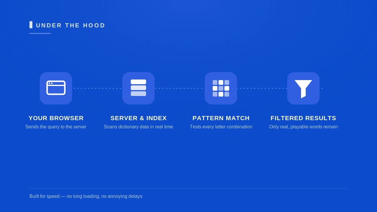Diagram of the search process: browser sends query to server, scans the index, matches patterns, and returns filtered results.