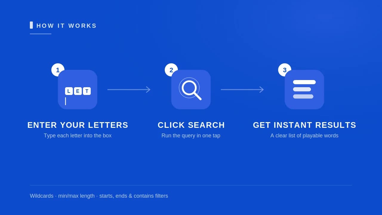 Three numbered steps to use the word unscrambler: enter your letters, click search, and get instant results.