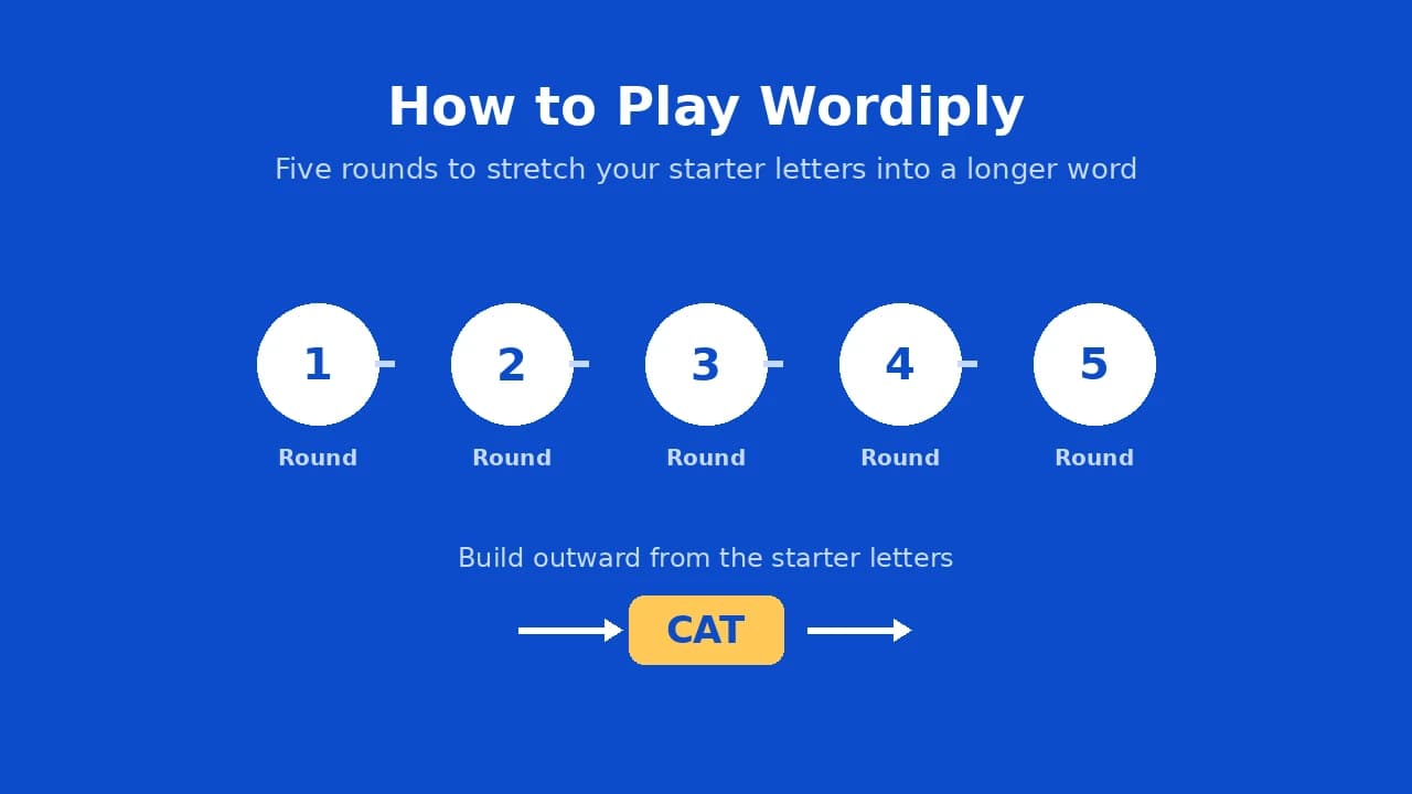 Wordiply gameplay diagram illustrating five rounds to build the longest word from starter letters.