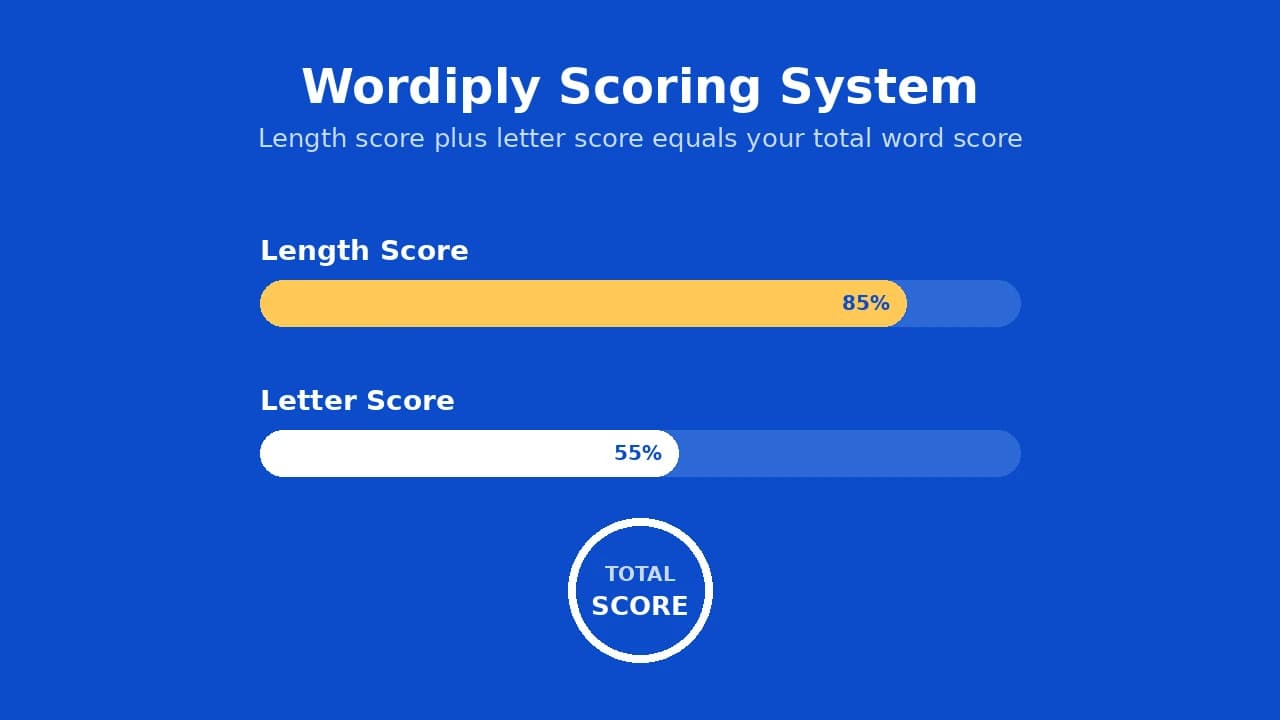 Wordiply scoring system chart showing length score and letter score combining into total word score.