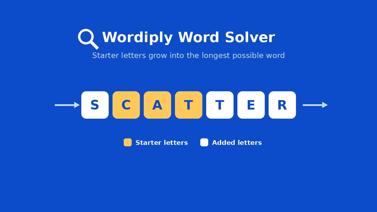 Wordiply solver diagram showing starter letters CAT extended into the longest word scatter.