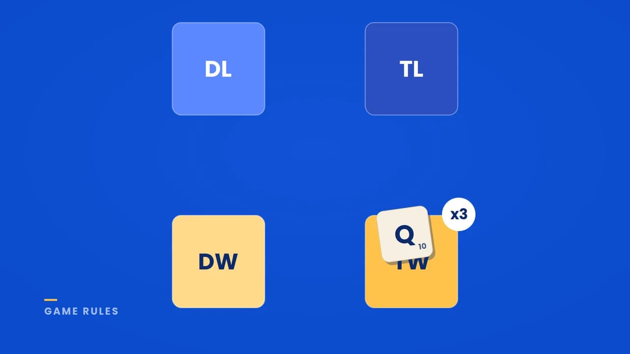 Grid of DL, TL, DW, and TW bonus squares with a Q tile on triple word tripling its score.