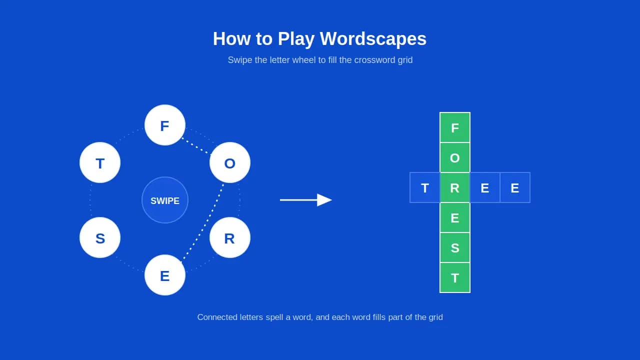 Wordscapes letter wheel diagram showing swiped letters filling a crossword puzzle grid.