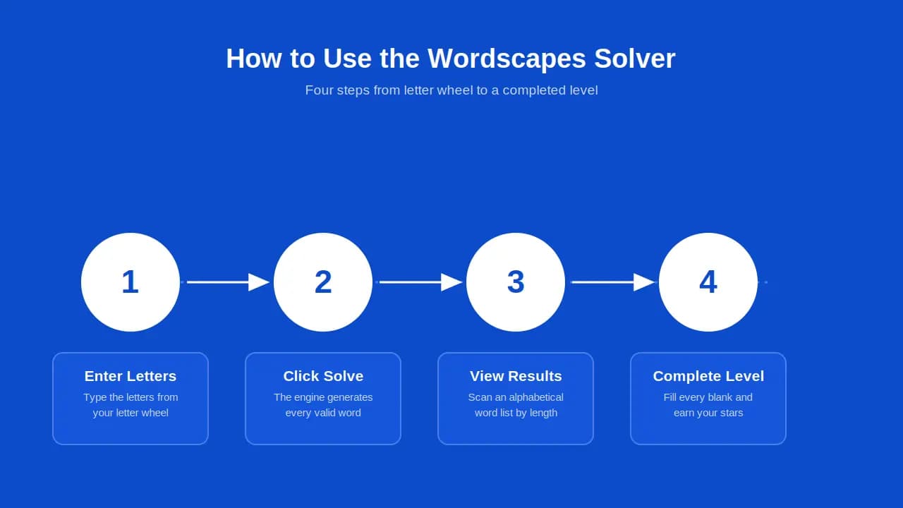 Four-step guide to using a Wordscapes solver to enter letters and find valid words.