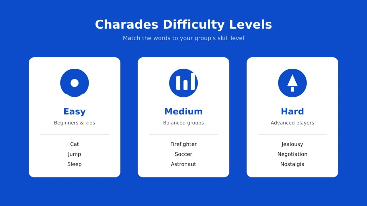 Easy, medium, and hard charades difficulty levels with example words for each skill tier.