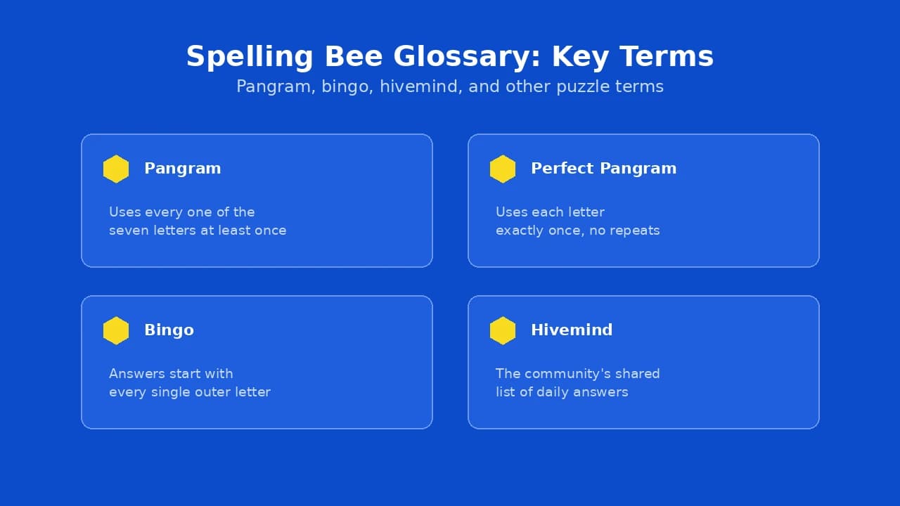 Glossary of NYT Spelling Bee terms including Pangram, Hivemind, Bingo, and rules.