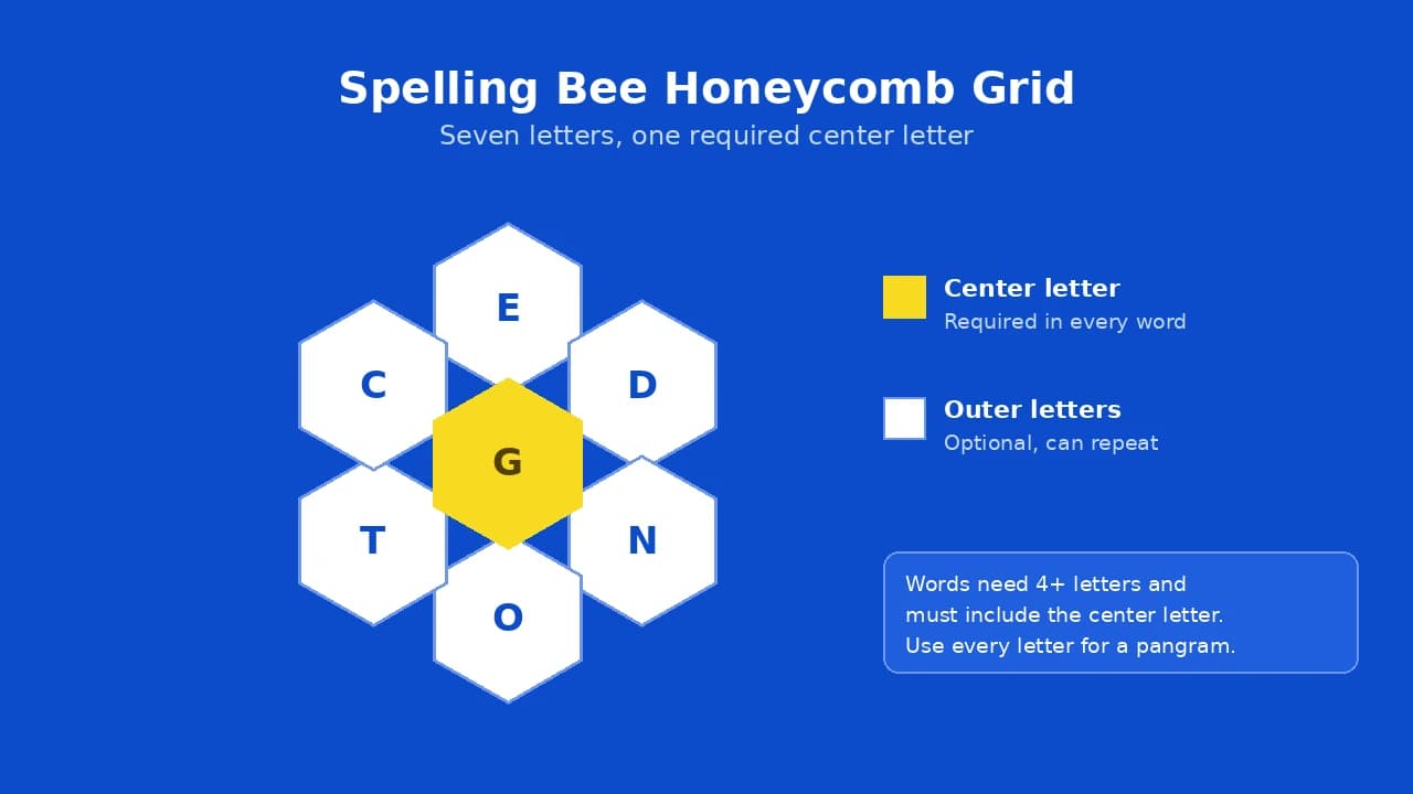 Spelling Bee honeycomb hexagonal grid showing center and outer letters layout.