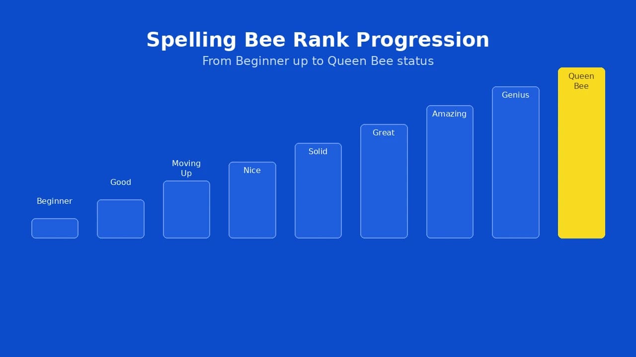 Spelling Bee rank progression from Beginner to Genius and Queen Bee.