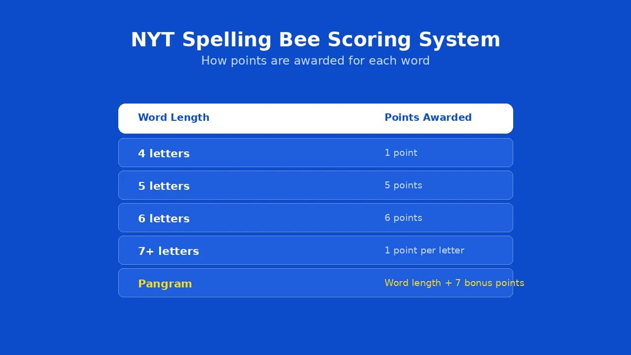 NYT Spelling Bee scoring system and point calculation breakdown.